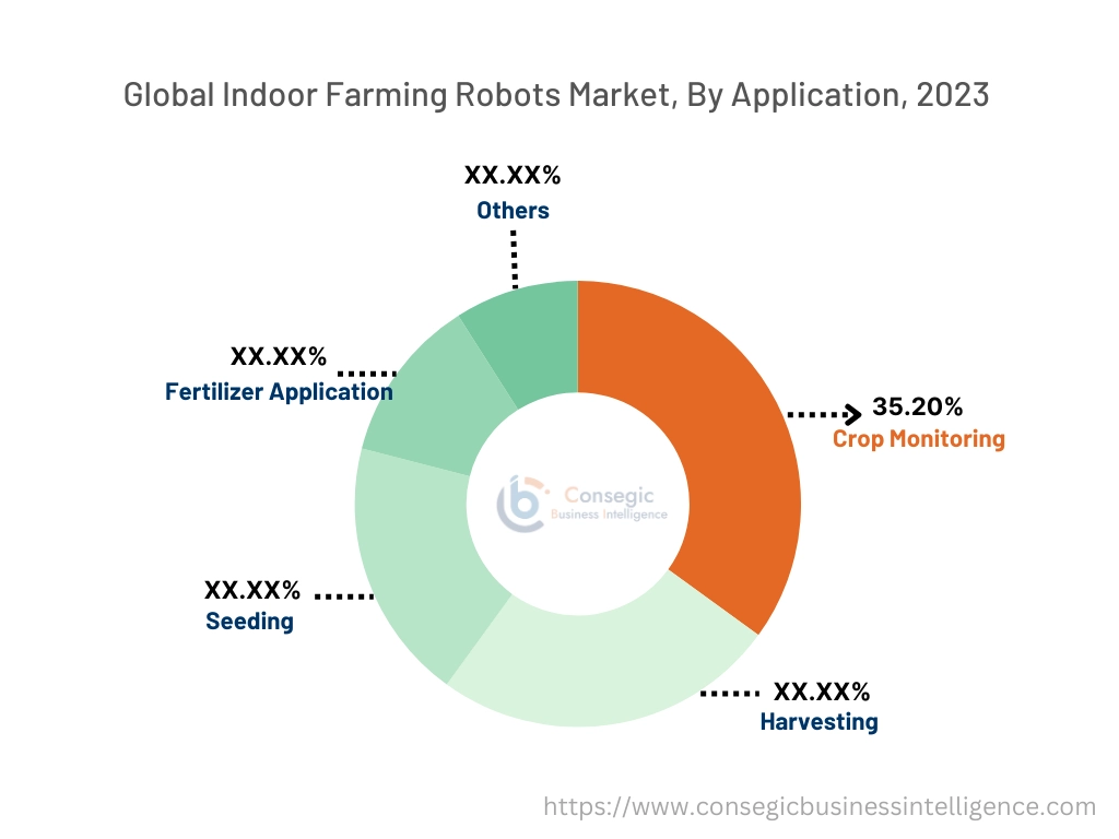 Indoor Farming Robots Market By Application