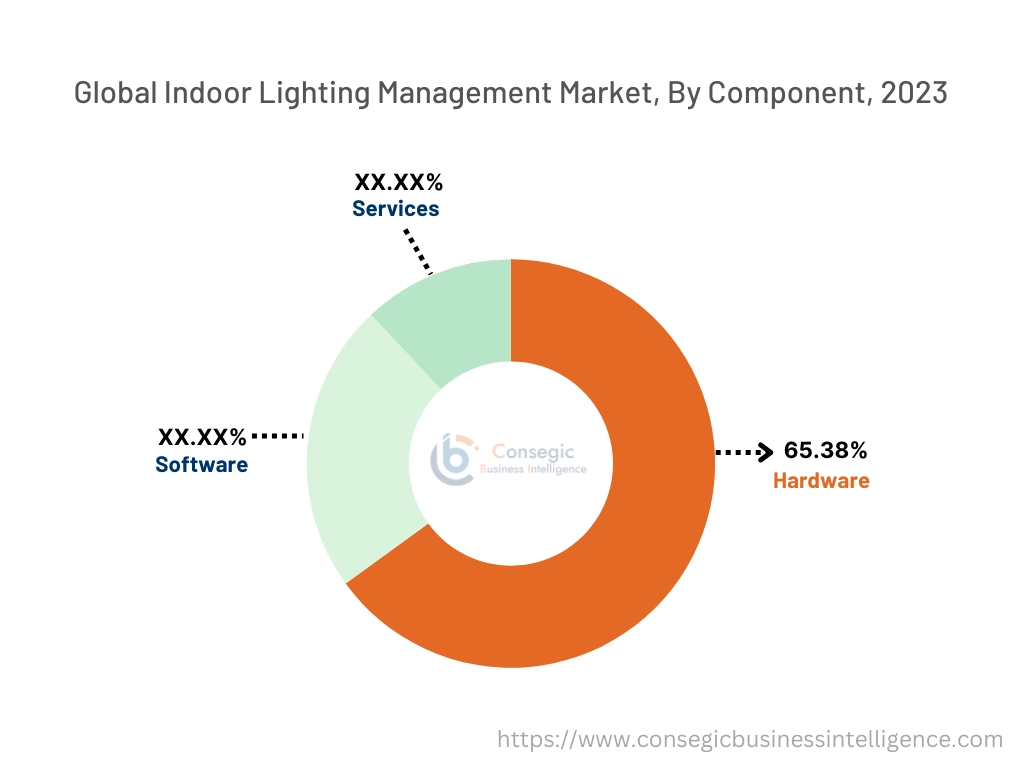 Indoor Lighting Management Market By Type