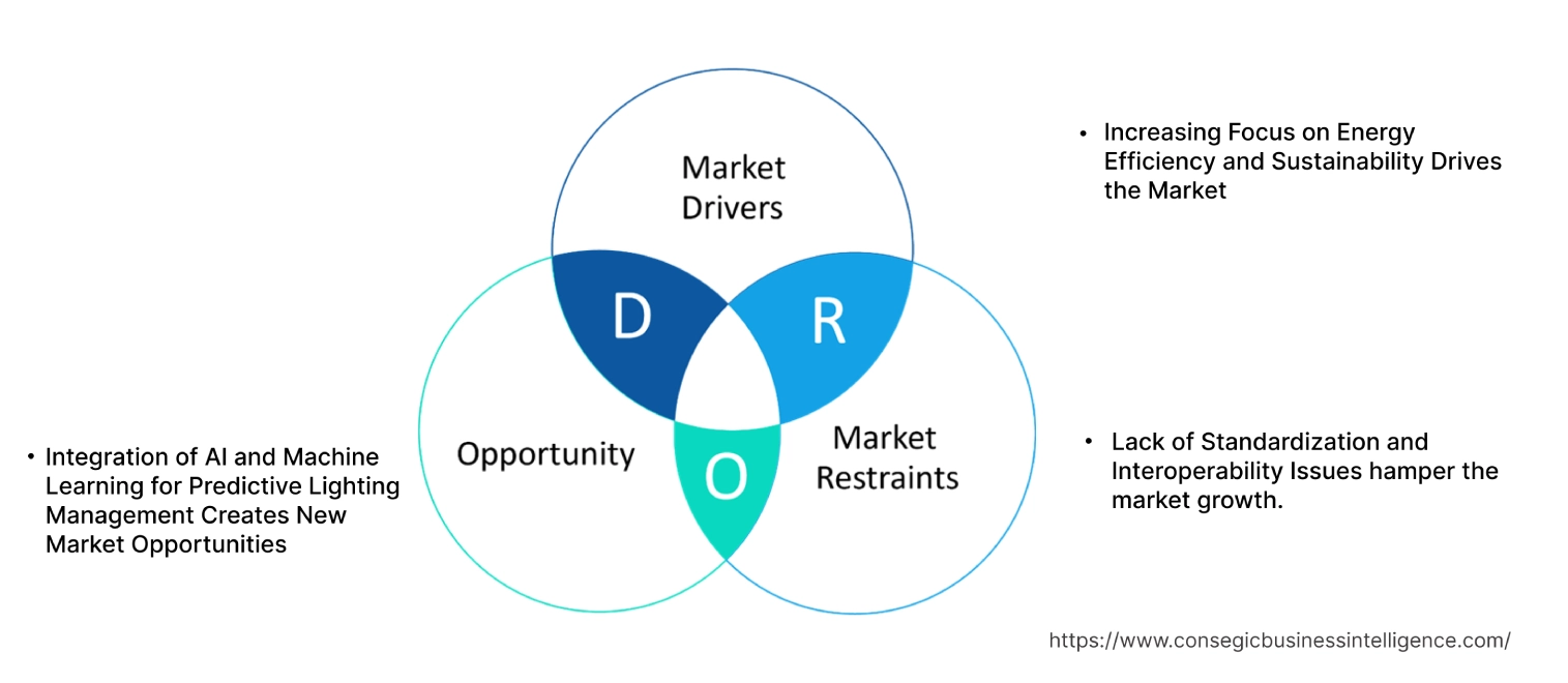 Indoor Lighting Management Market Dynamics