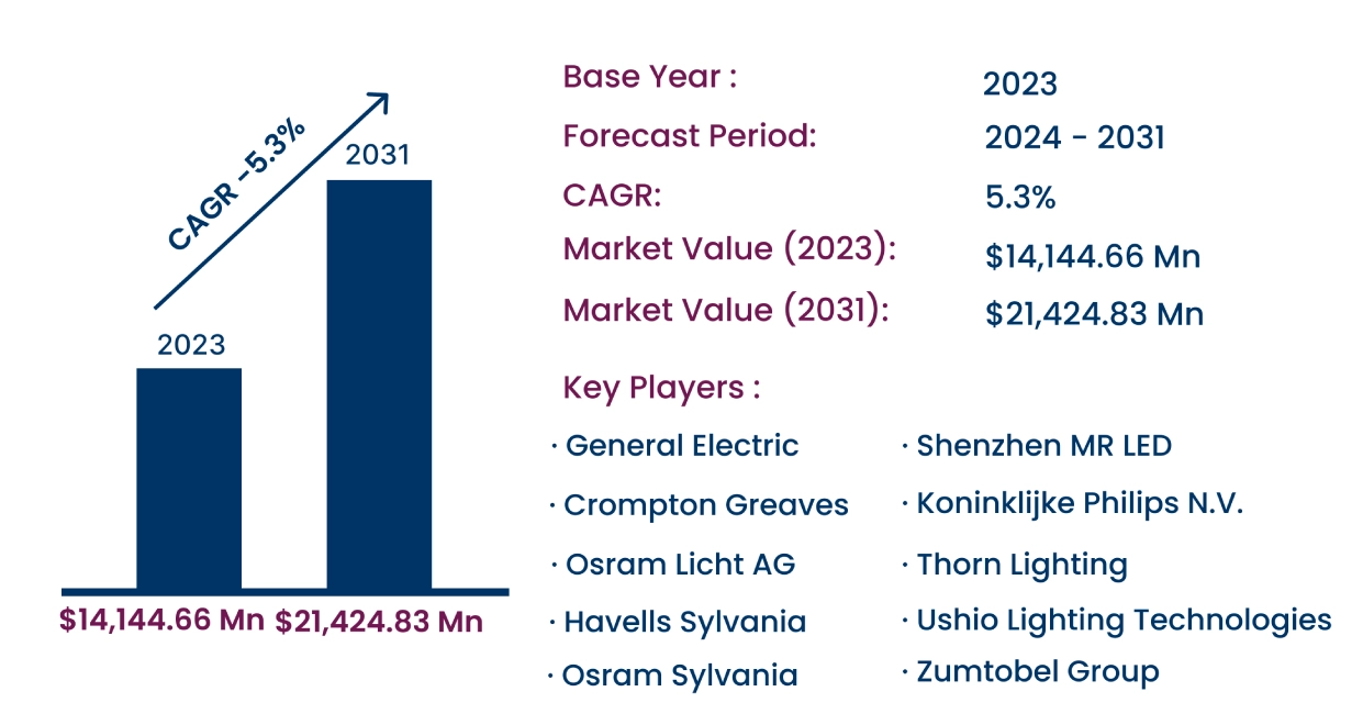 Global Indoor Lighting Management Market