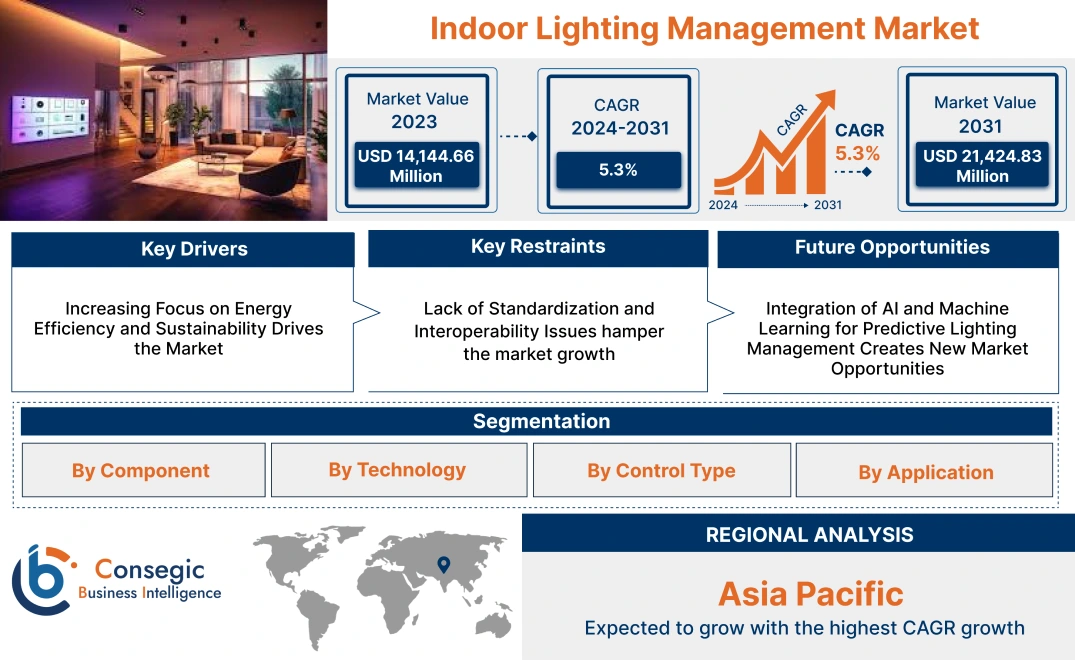 Indoor Lighting Management Market