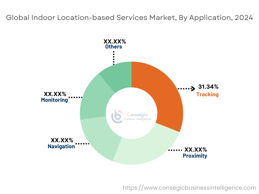 Indoor Location-based Services Market By Application