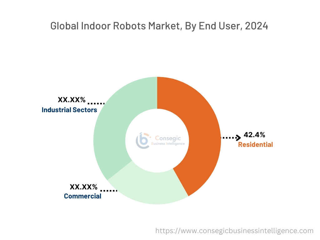 Indoor Robots Market By End-User Industry