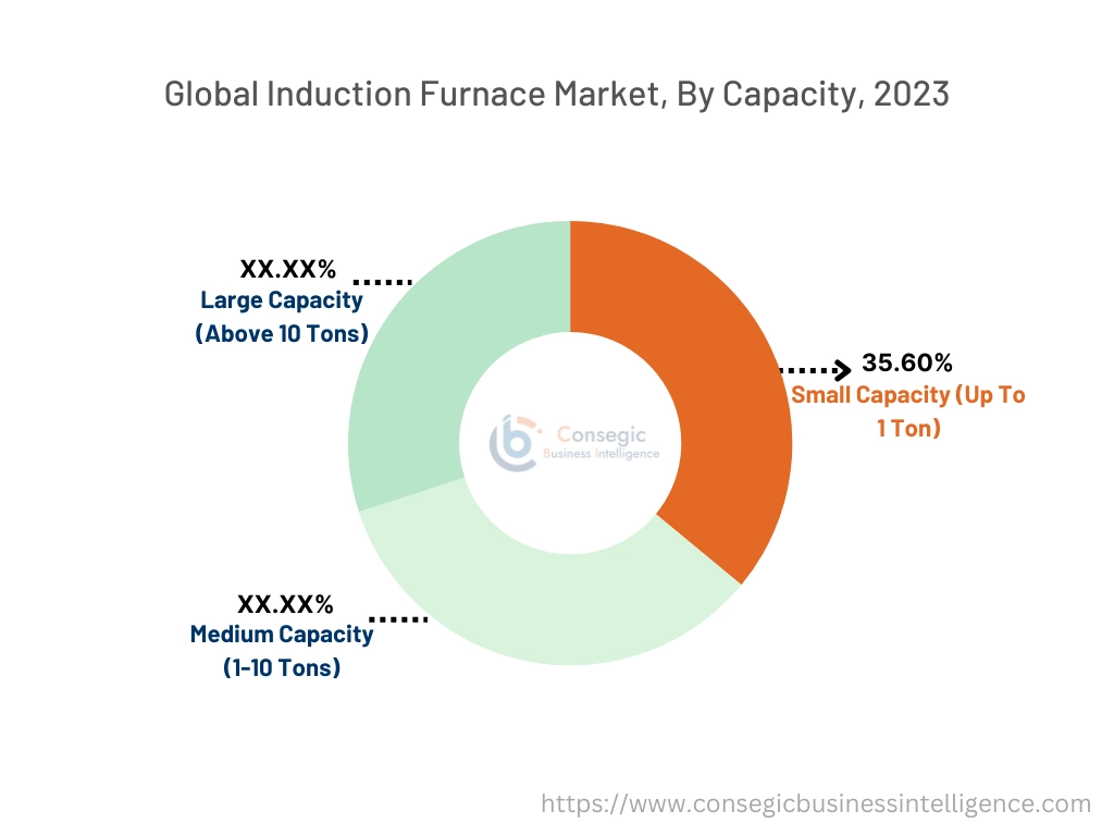 Induction Furnace Market By Capacity