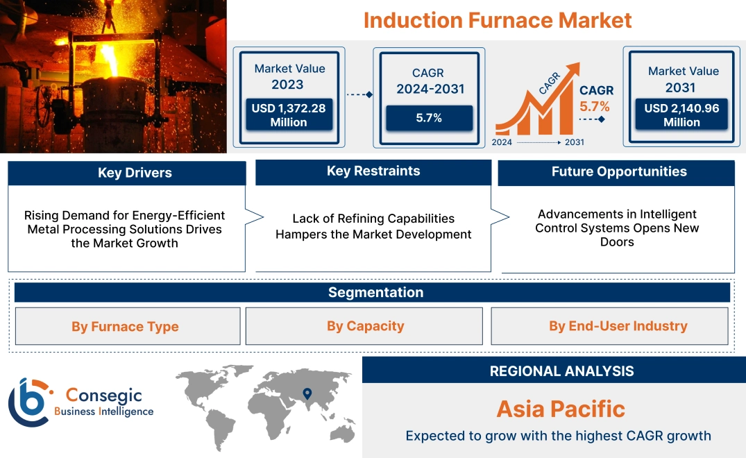 Induction Furnace Market