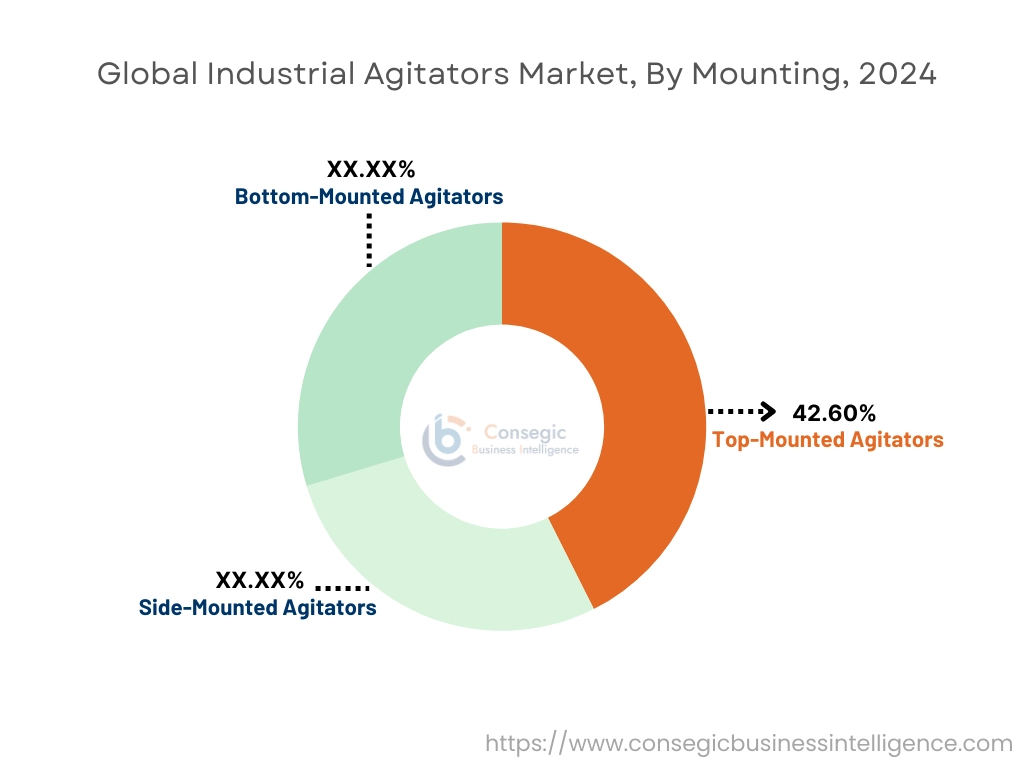 Industrial Agitators Market By Mounting