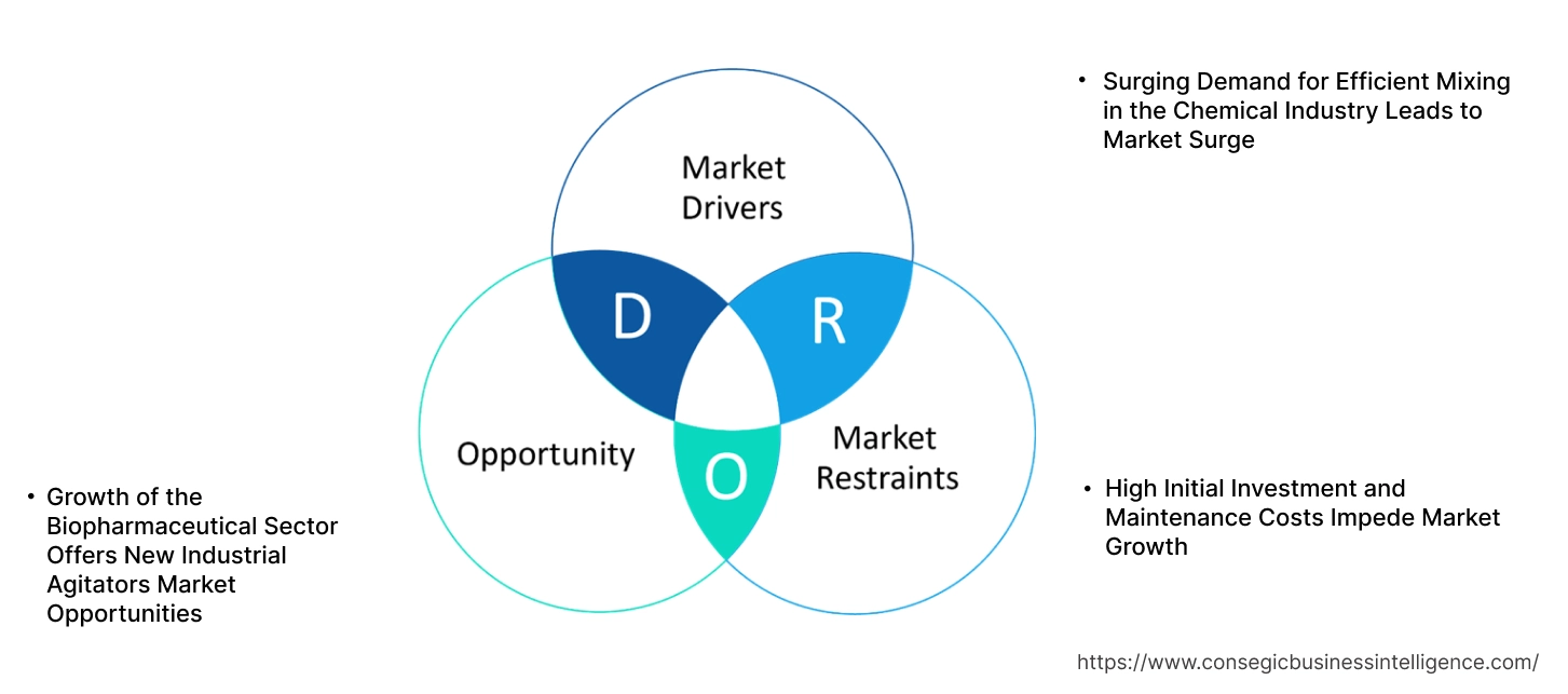 Industrial Agitators Market Dynamics