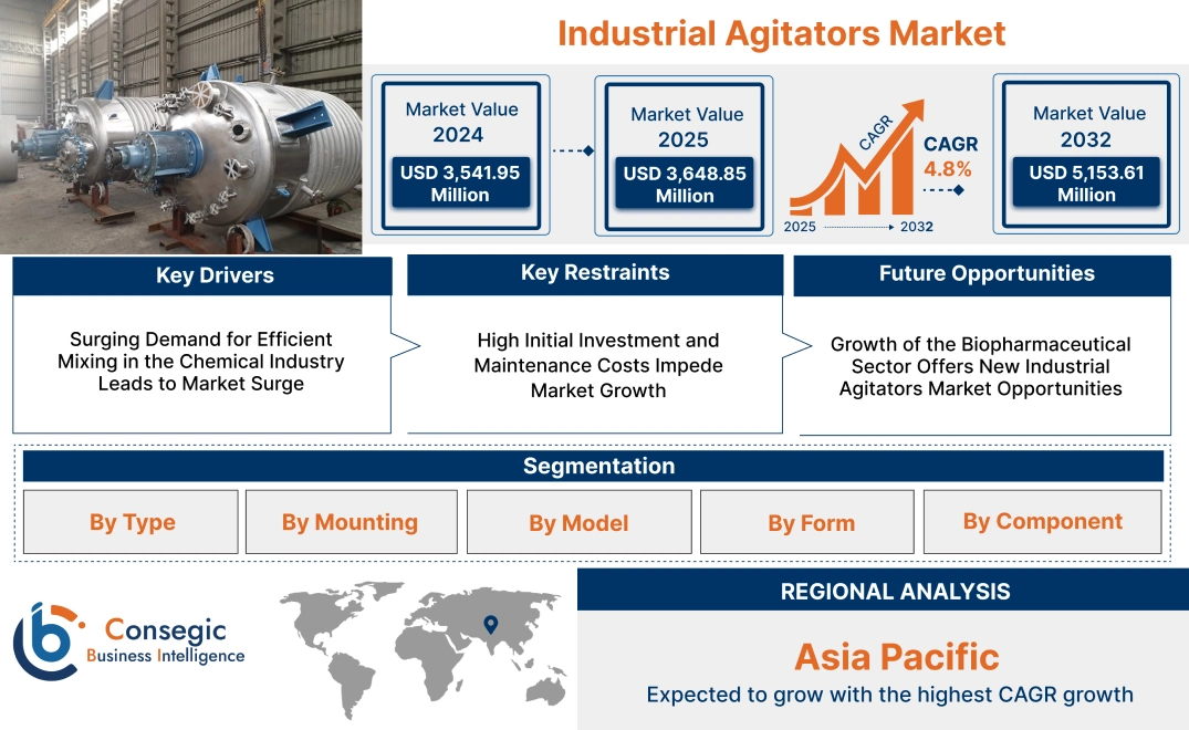 Industrial Agitators Market