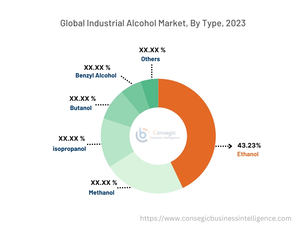 Industrial Alcohol Market By Type