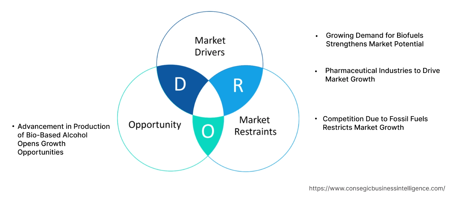 Industrial Alcohol Market Dynamics