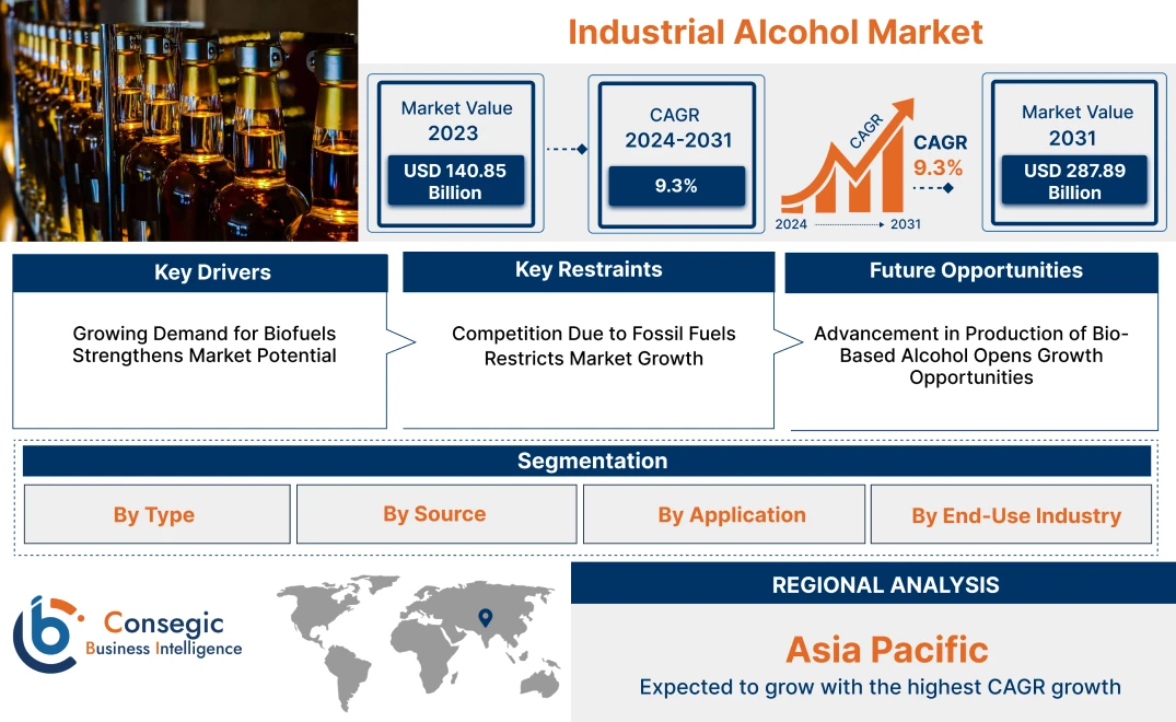 Industrial Alcohol Market