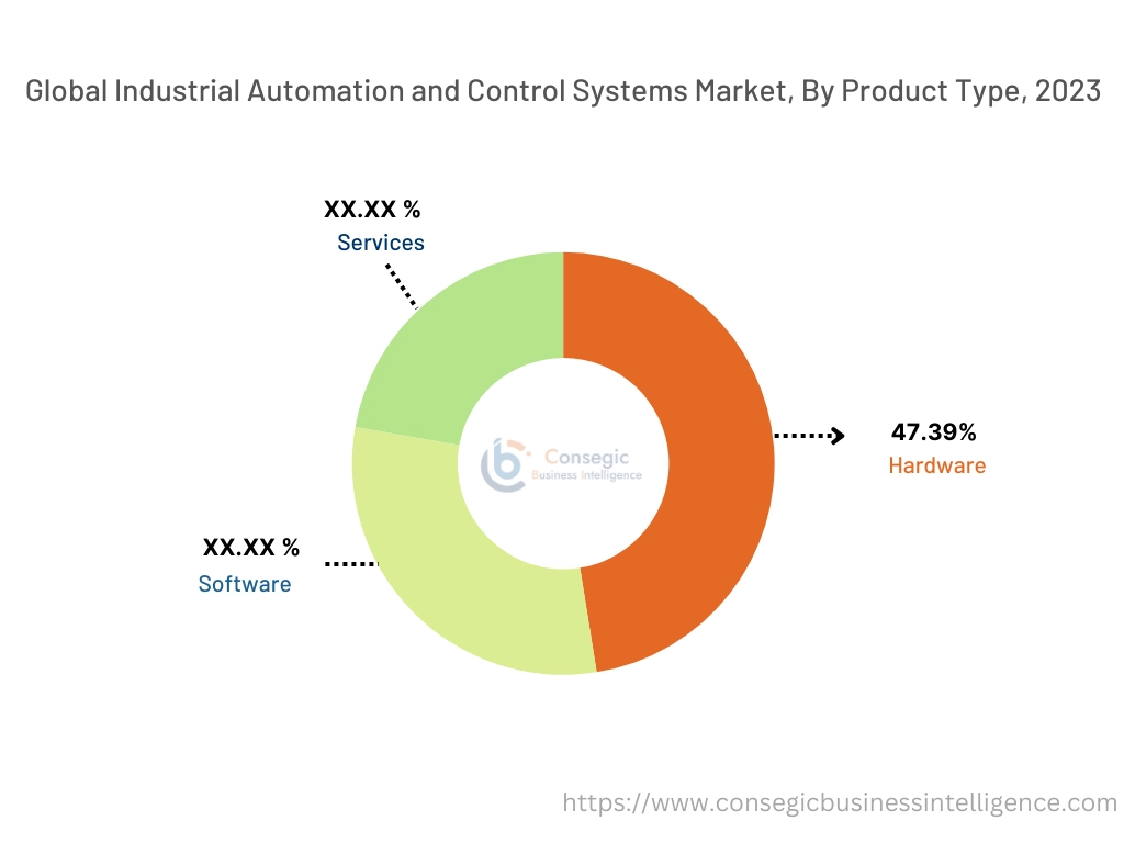 Industrial Automation and Control Systems Market By Type