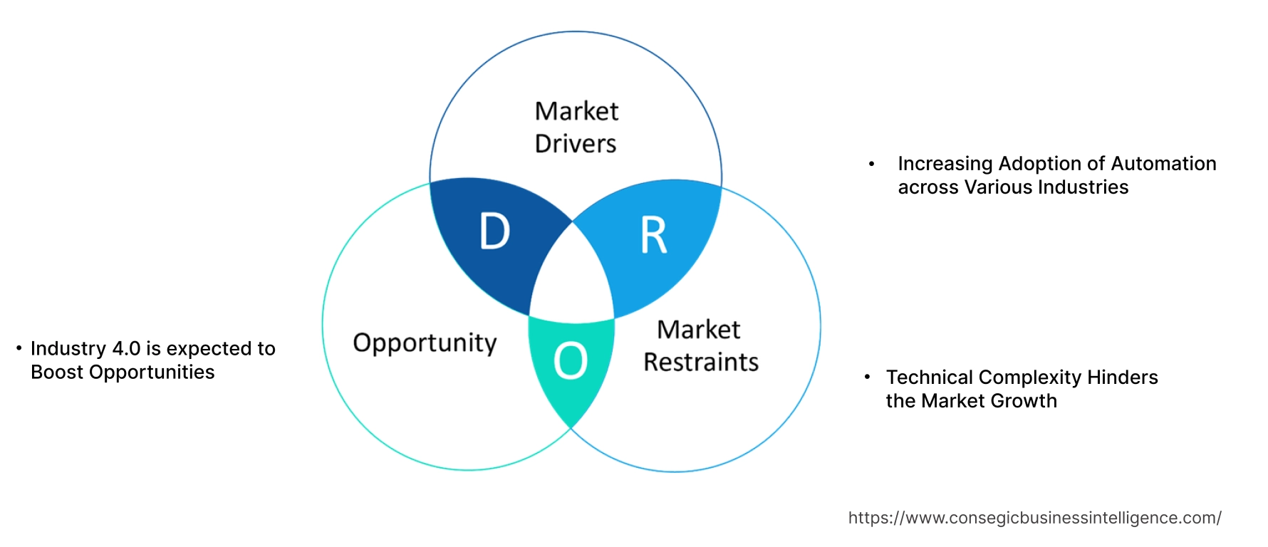 Industrial Automation and Control Systems Market  Dynamics