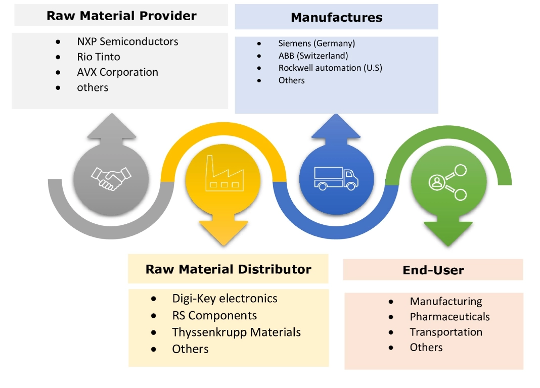 Industrial Automation and Control Systems Market Ecosystem