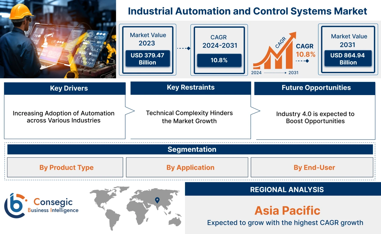 Industrial Automation and Control Systems Market 