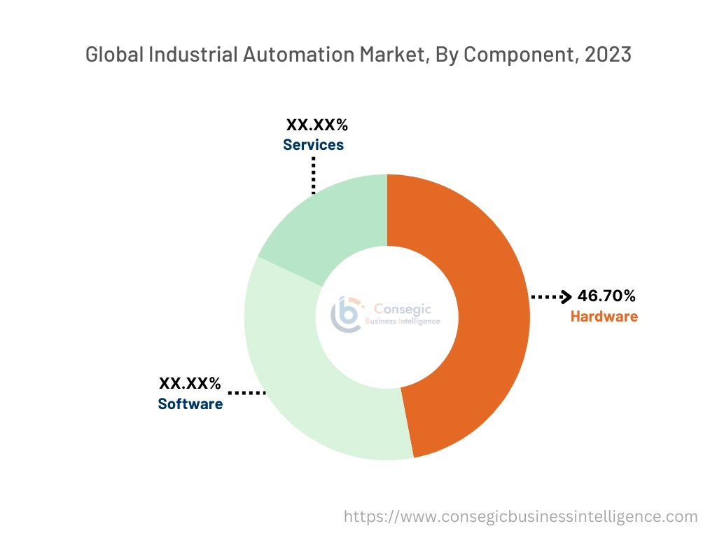 Industrial Automation Market By Component