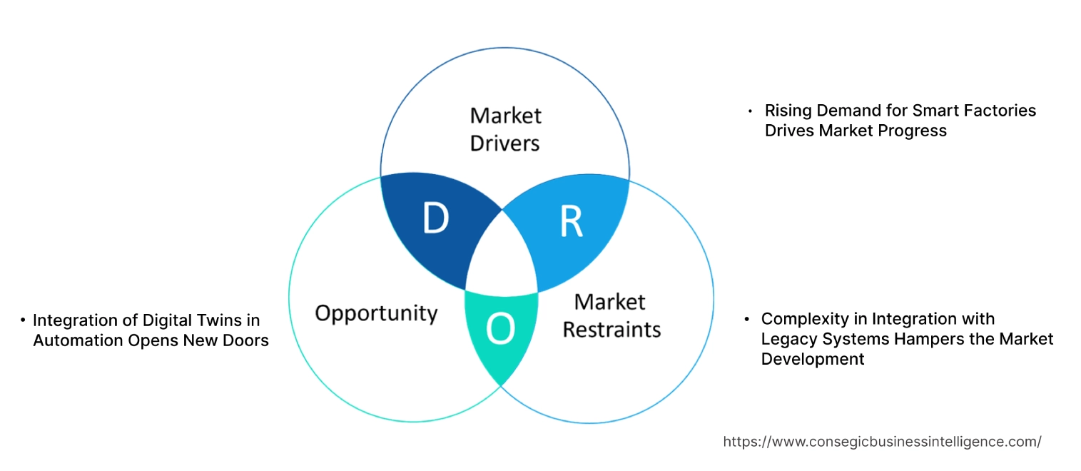 Industrial Automation MarketDynamics