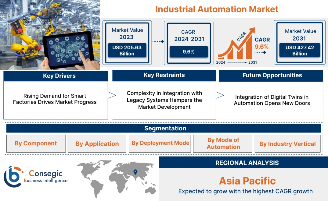 Industrial Automation Market