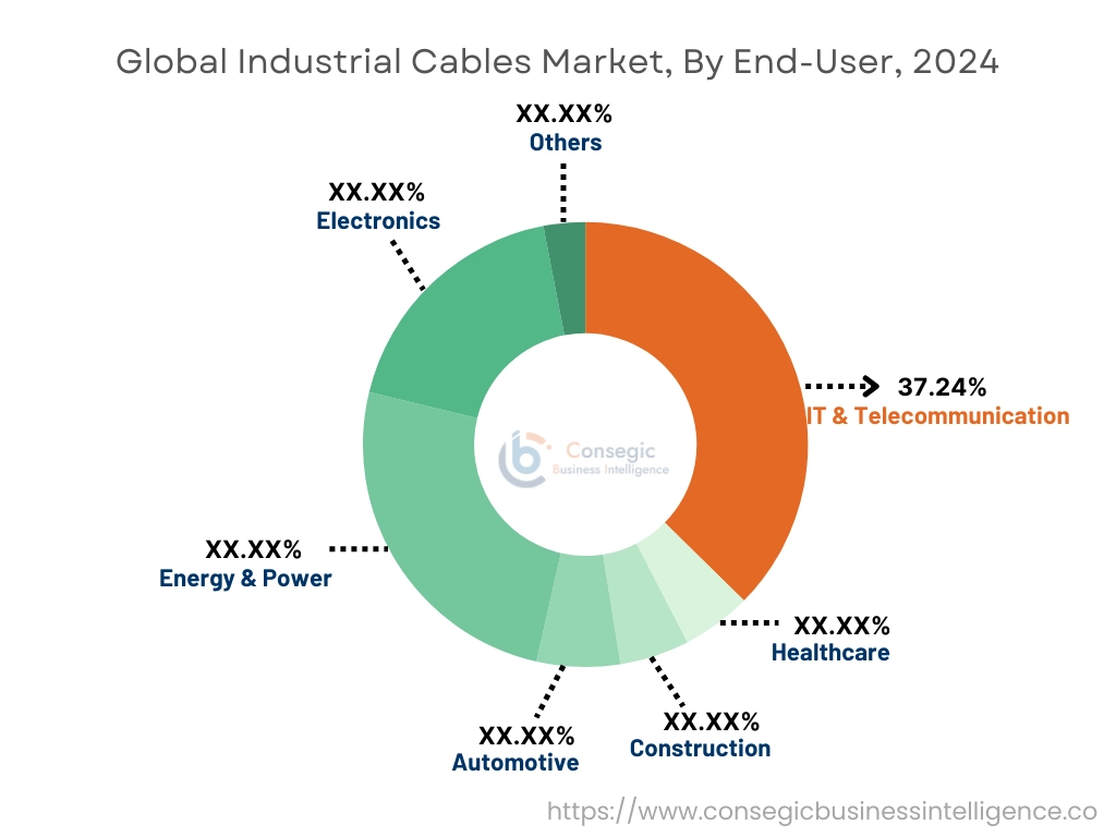 Industrial Cables Market By End User