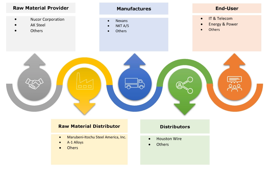 Industrial Cables Market Ecosystem