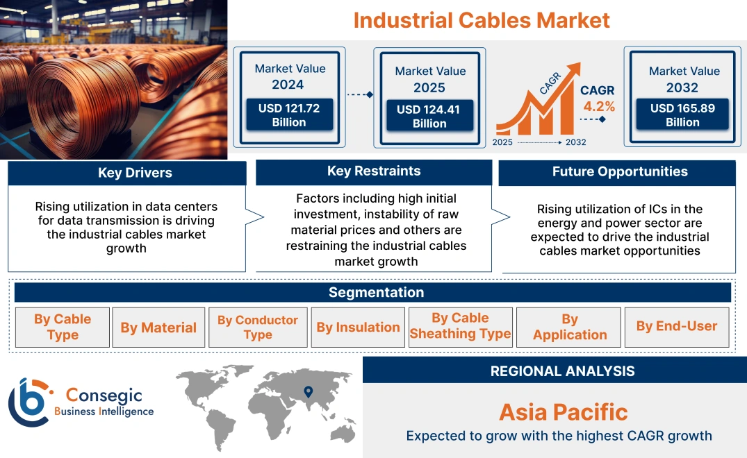 Industrial Cables Market