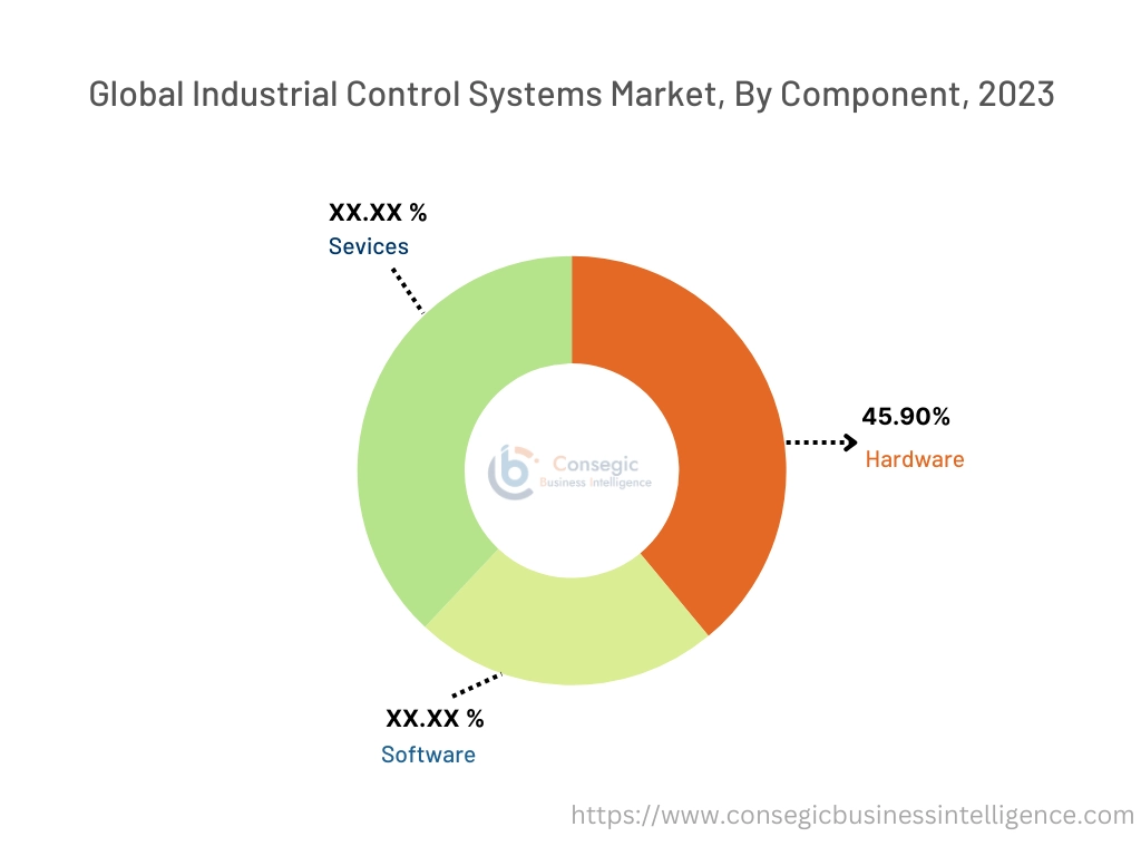 Industrial Control Systems Market By Component