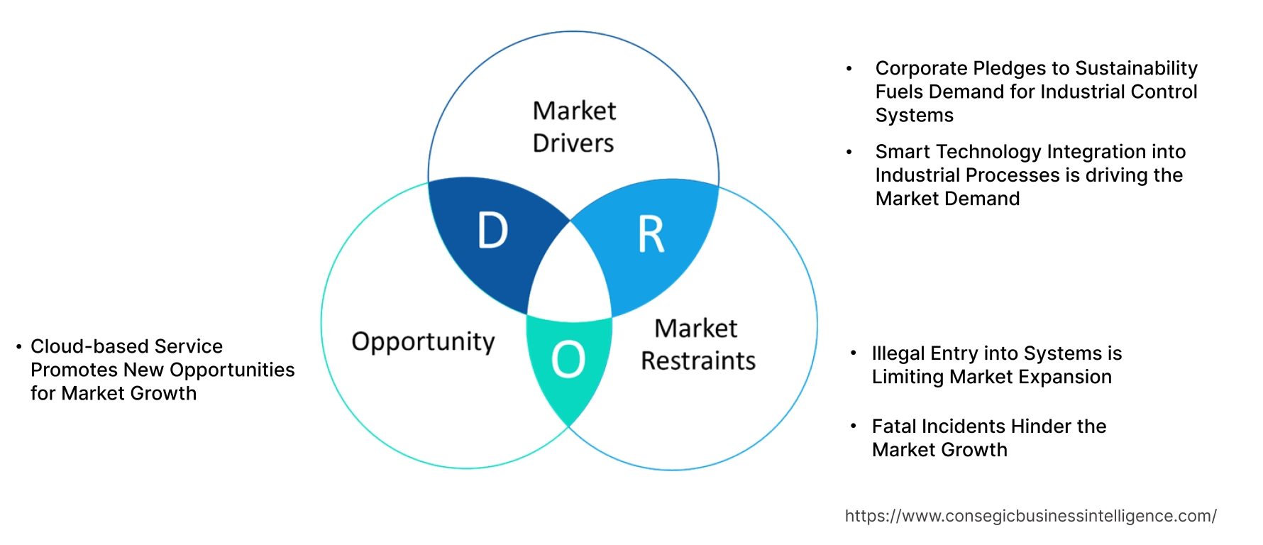 Industrial Control Systems Market   Dynamics