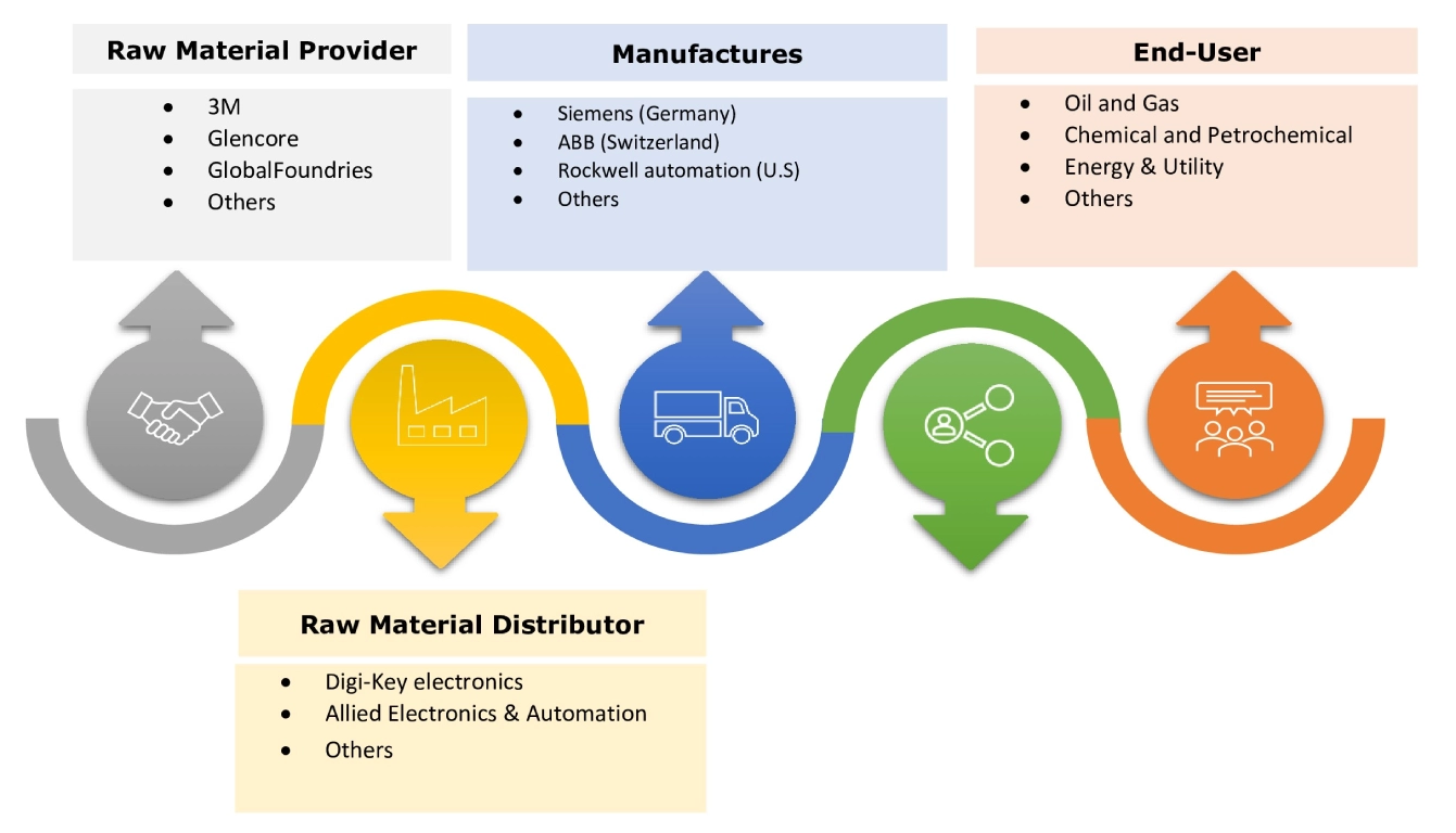 Industrial Control Systems Market  Ecosystem