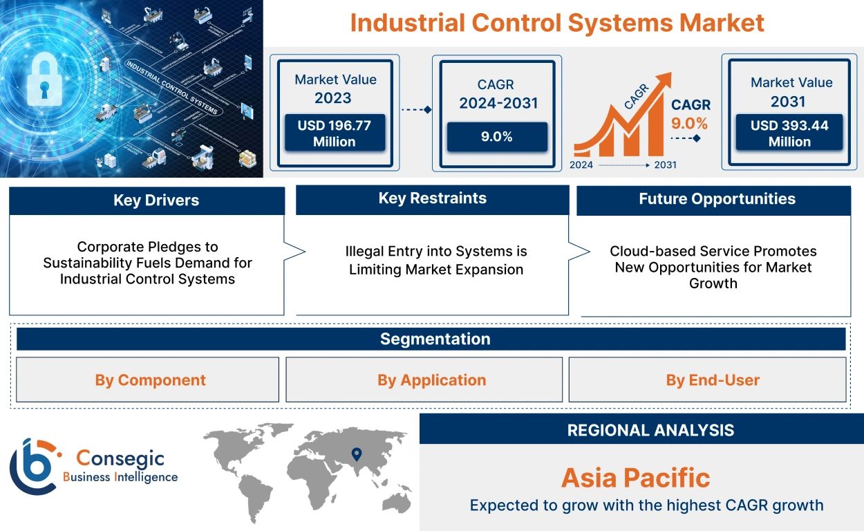 Industrial Control Systems Market