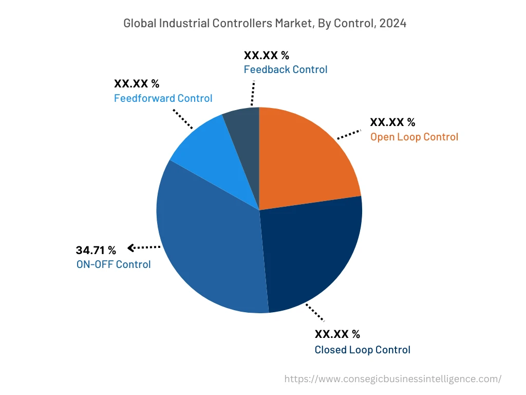 Global Industrial Controllers Market , By Control, 2024