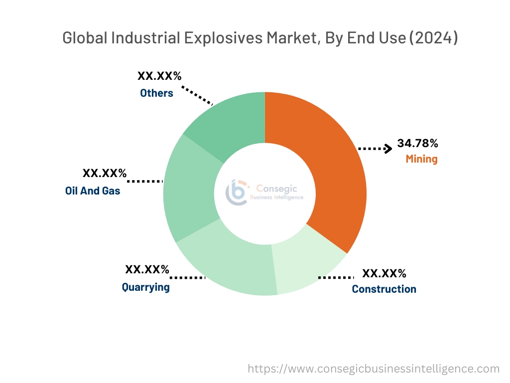 Industrial Explosives Market By Application