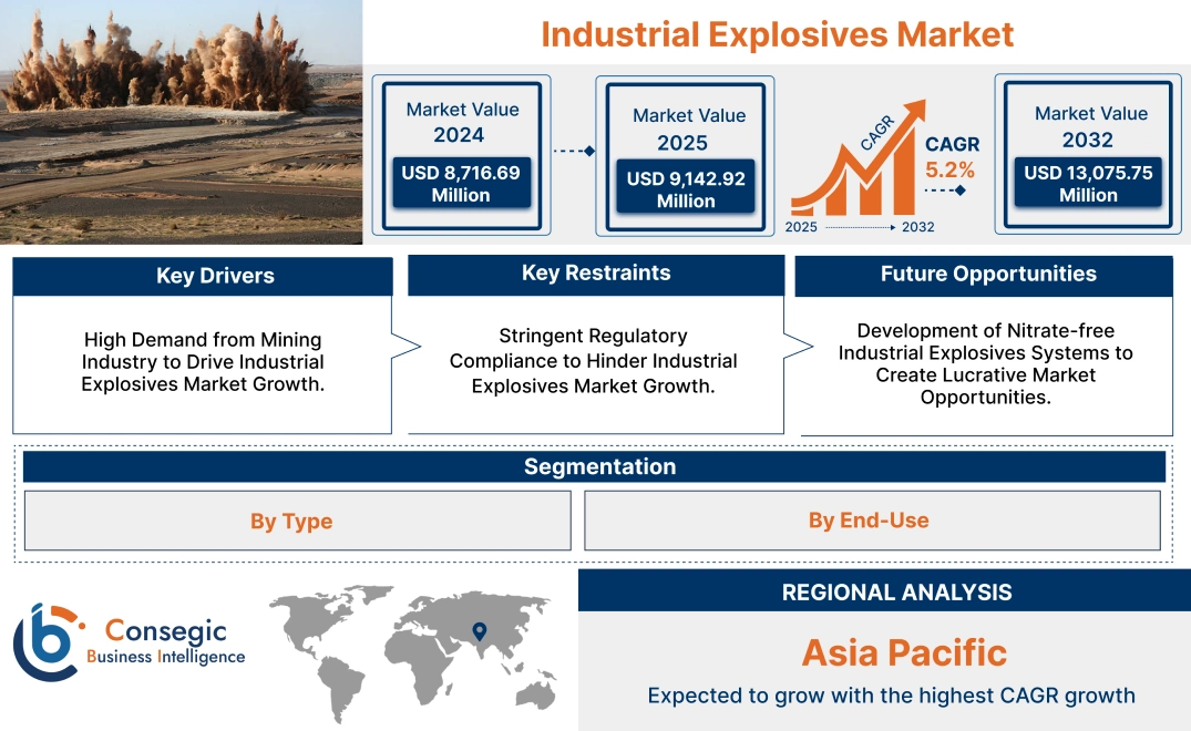 Industrial Explosives Market