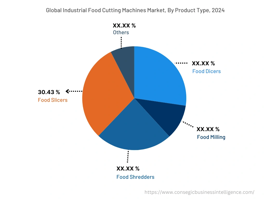  Industrial Food Cutting Machines Market, By Type, 2024