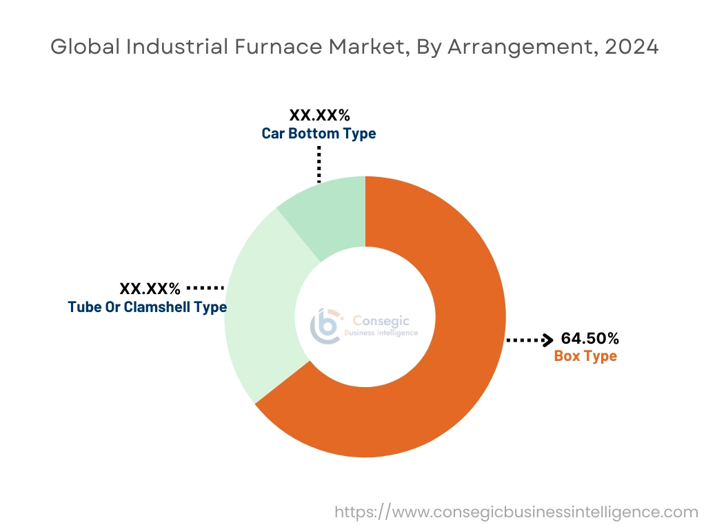 Industrial Furnace Market By Application