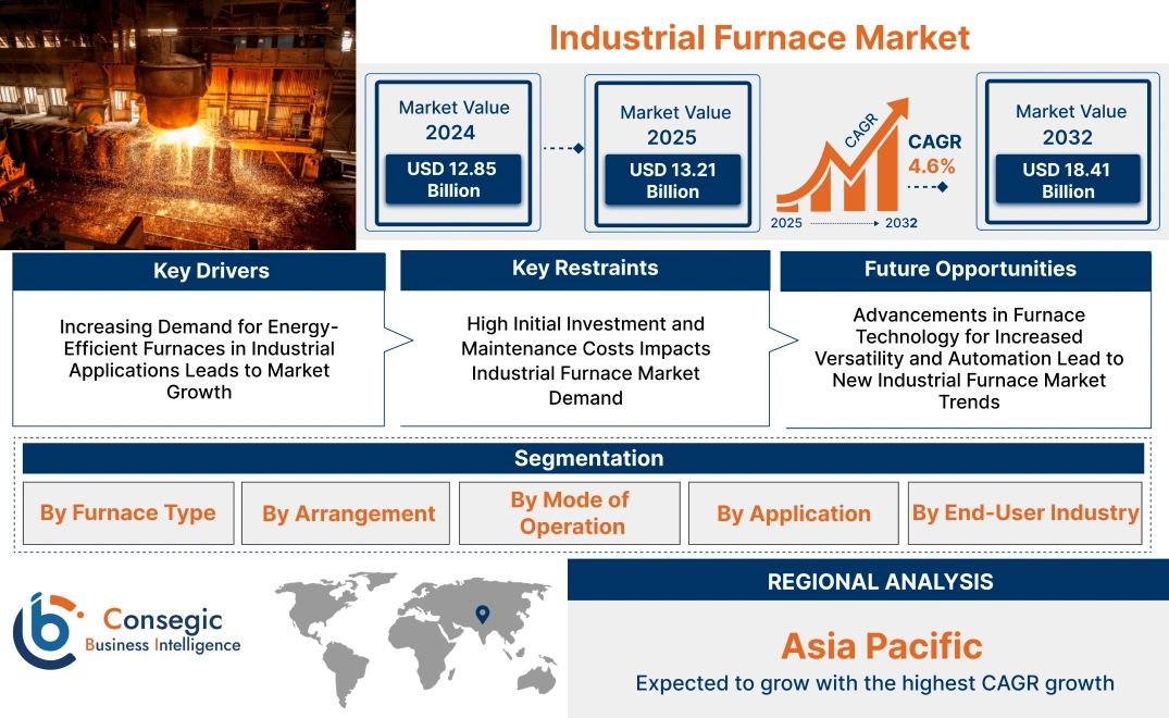 Industrial Furnace Market