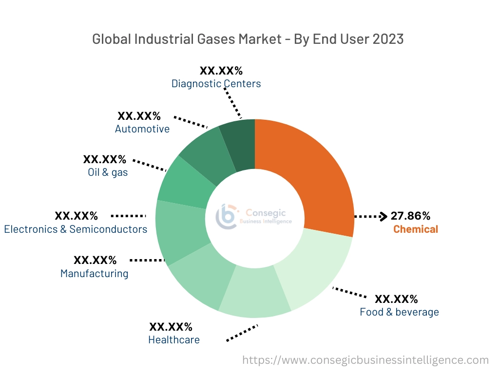 Industrial Gases Market By Type