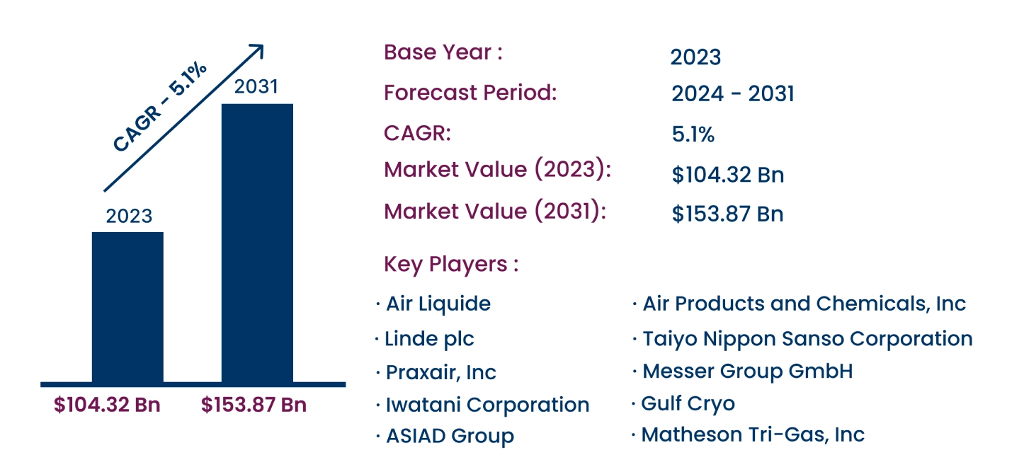 Global Industrial Gases Market