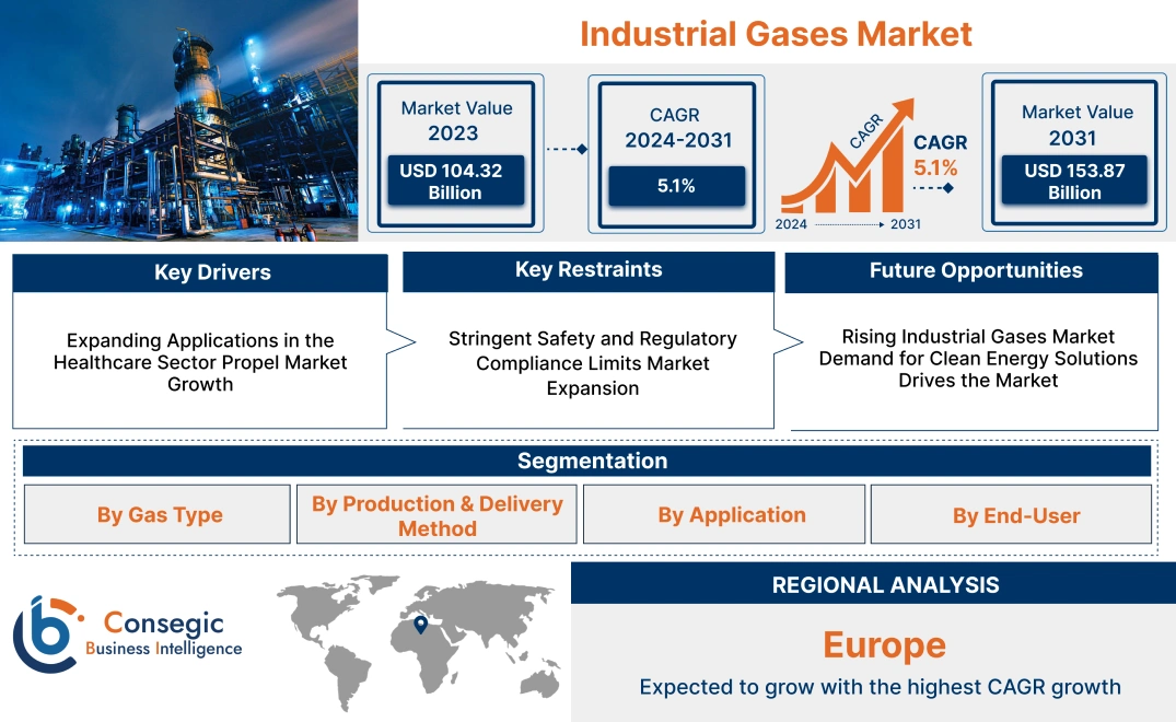 Industrial Gases Market