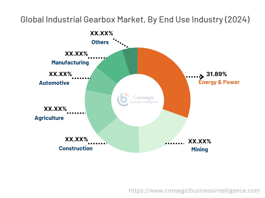 Industrial Gearbox Market By End Use Industry