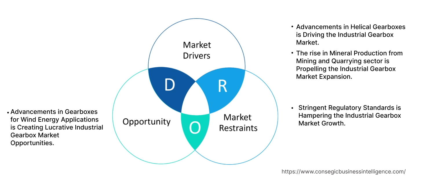 Industrial Gearbox Market Dynamics