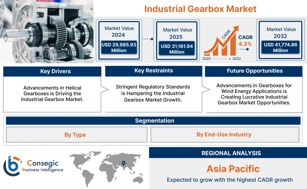 Industrial Gearbox Market