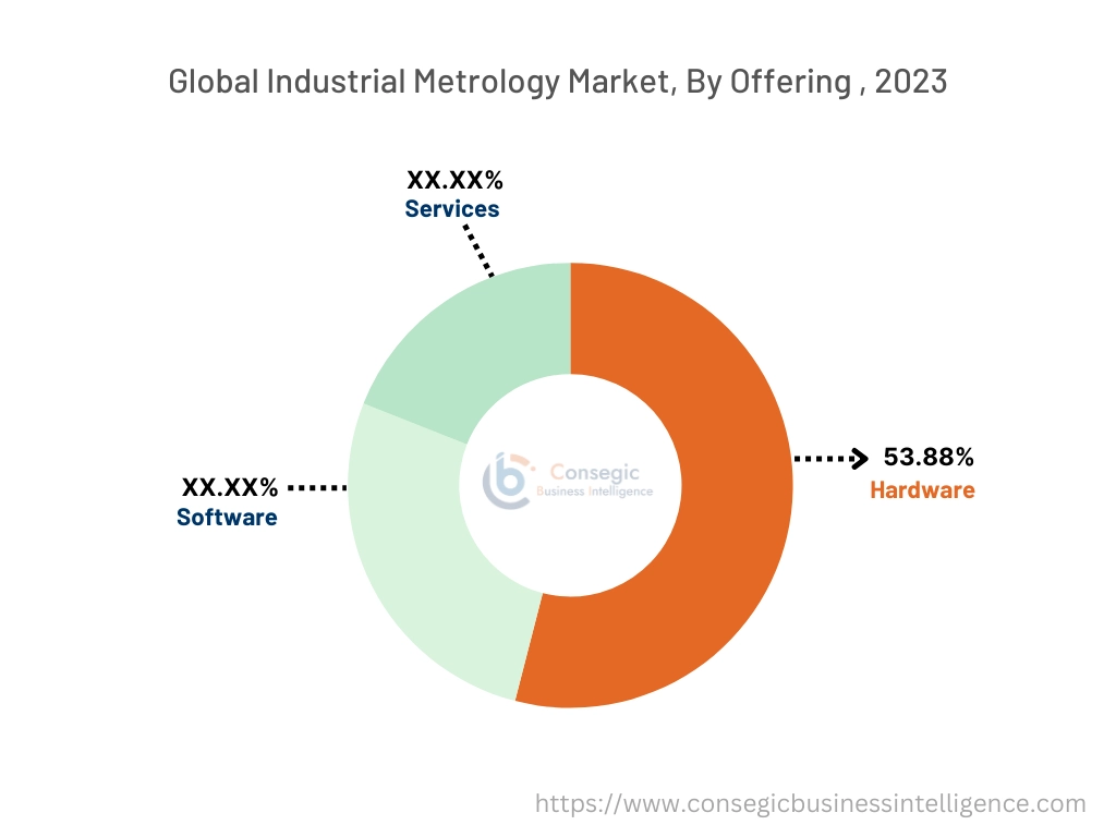 Industrial Metrology Market By Application