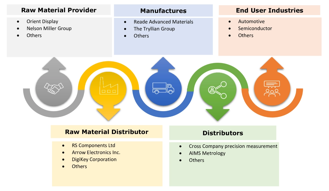 Industrial Metrology Market Ecosystem