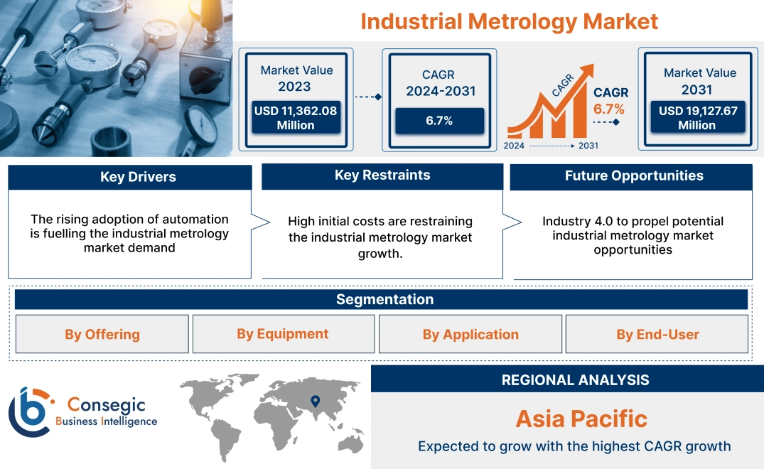 Industrial Metrology Market