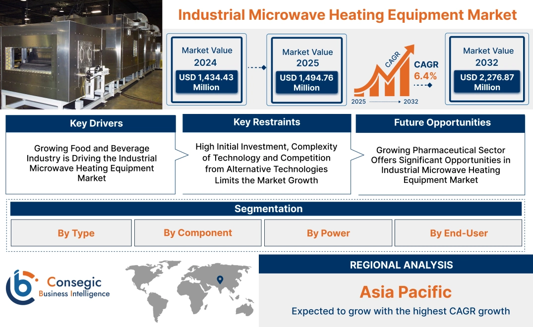 Industrial Microwave Heating Equipment Market