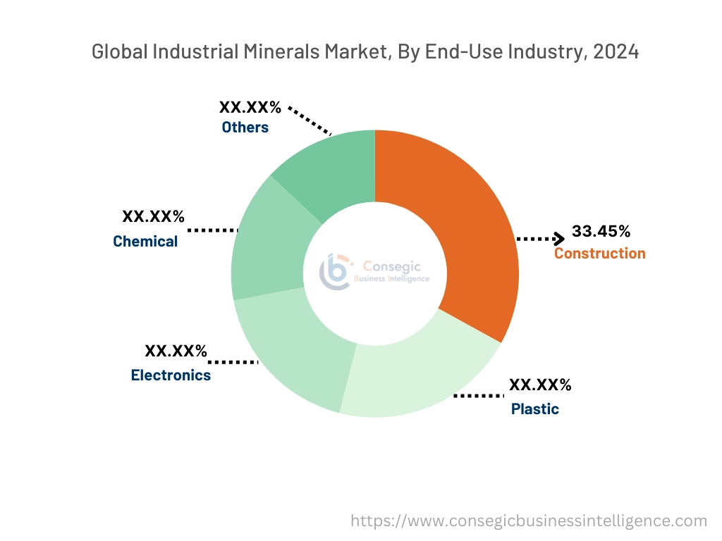 Industrial Minerals Market By End-Use Industry