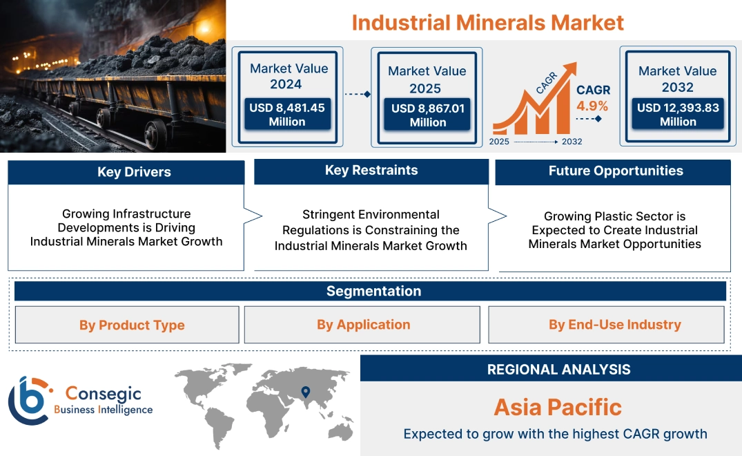 Industrial Minerals Market