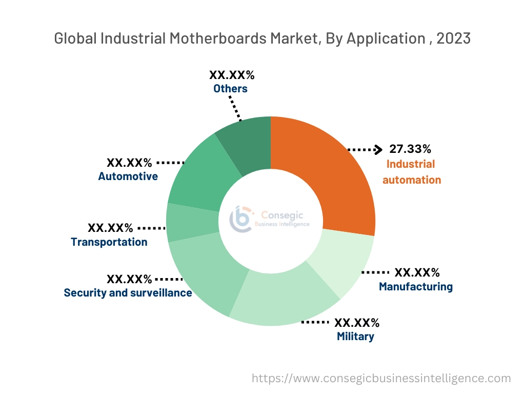 Industrial Motherboards Market By Application