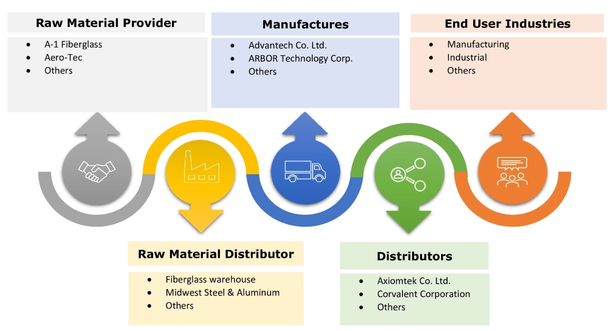 Industrial Motherboards Market Ecosystem