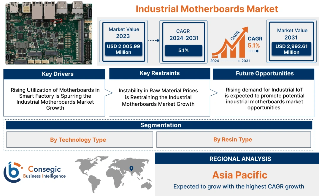 Industrial Motherboards Market